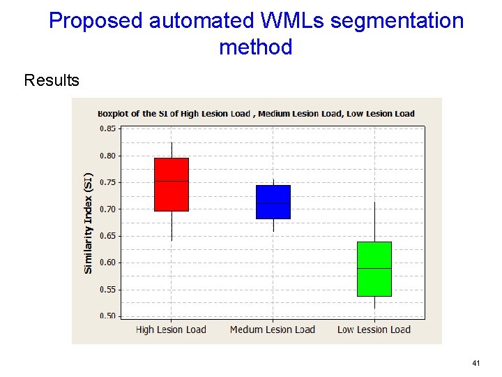 Proposed automated WMLs segmentation method Results 41 