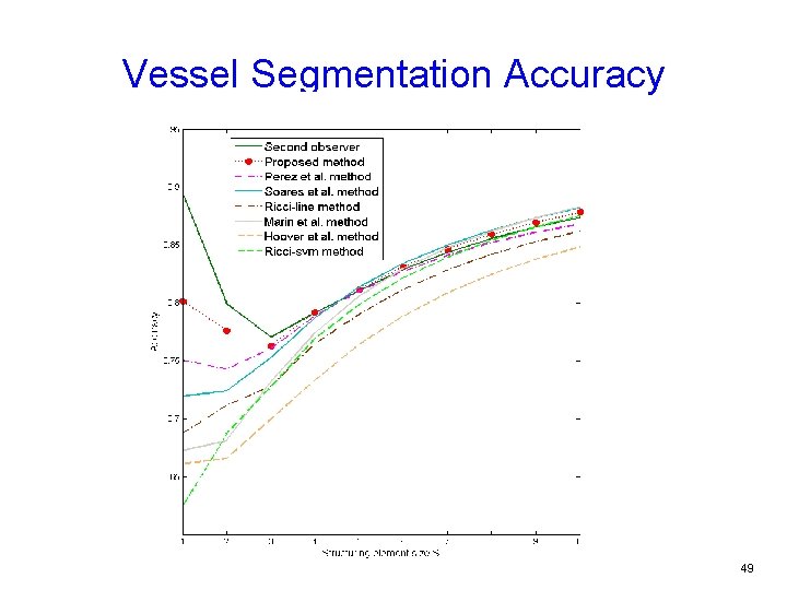 Vessel Segmentation Accuracy 49 