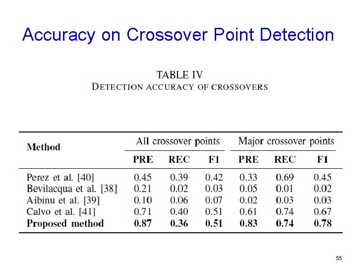 Accuracy on Crossover Point Detection 55 