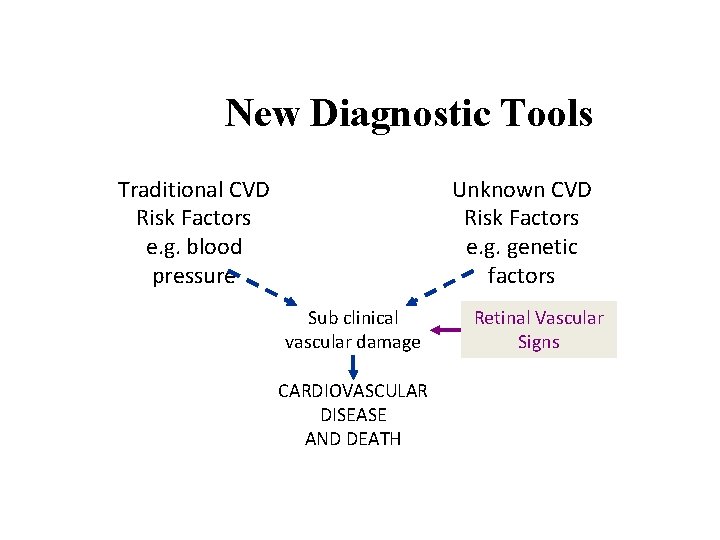 New Diagnostic Tools Traditional CVD Risk Factors e. g. blood pressure Unknown CVD Risk