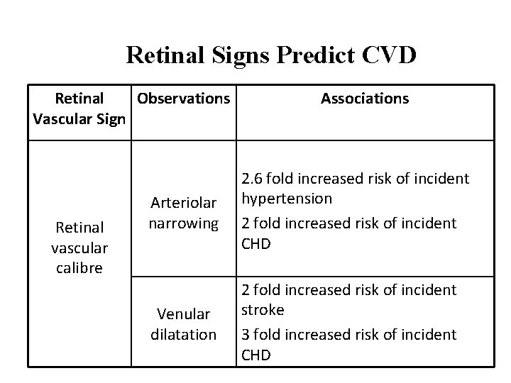 Retinal Signs Predict CVD Retinal Observations Vascular Sign Retinal vascular calibre Associations Arteriolar narrowing