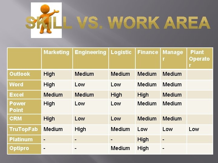 Marketing Engineering Logistic Finance Manage r Outlook High Medium Word High Low Medium Excel