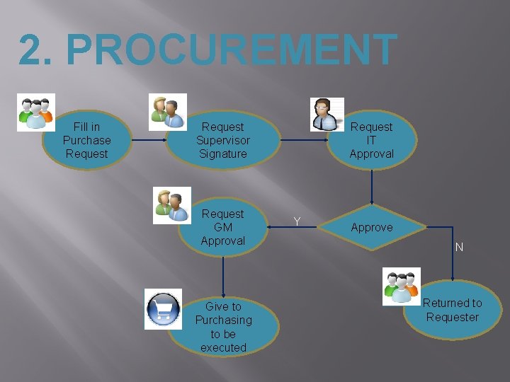 2. PROCUREMENT Fill in Purchase Request Supervisor Signature Request GM Approval Give to Purchasing