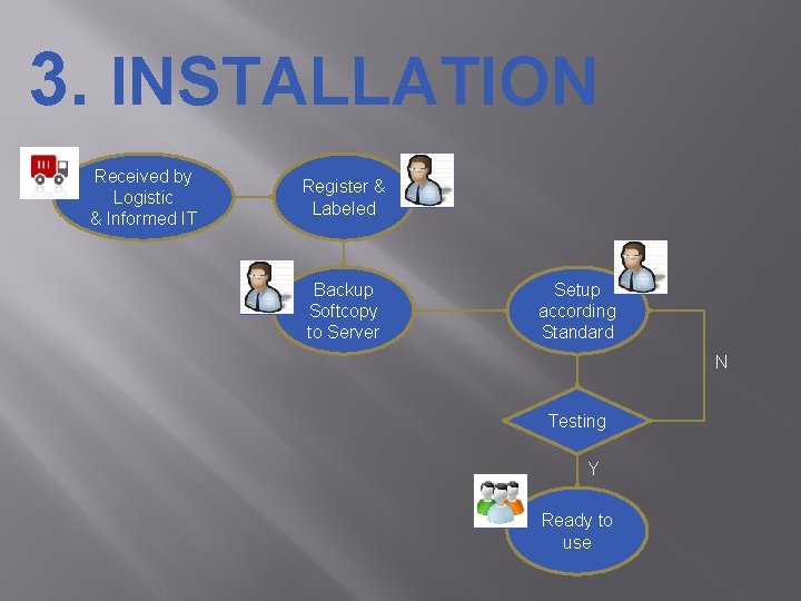 3. INSTALLATION Received by Logistic & Informed IT Register & Labeled Backup Softcopy to