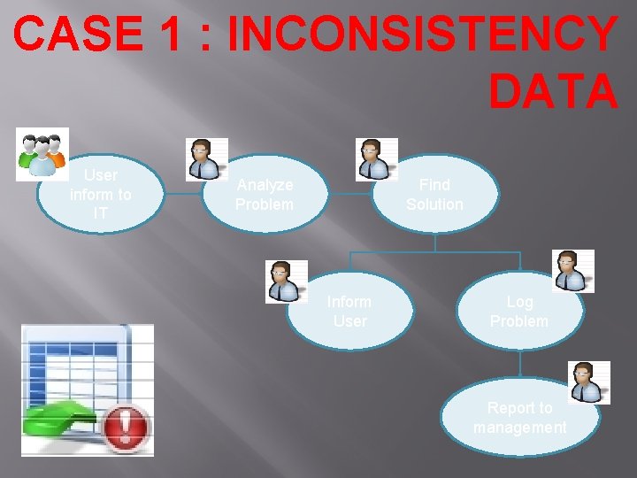 CASE 1 : INCONSISTENCY DATA User inform to IT Analyze Problem Find Solution Inform