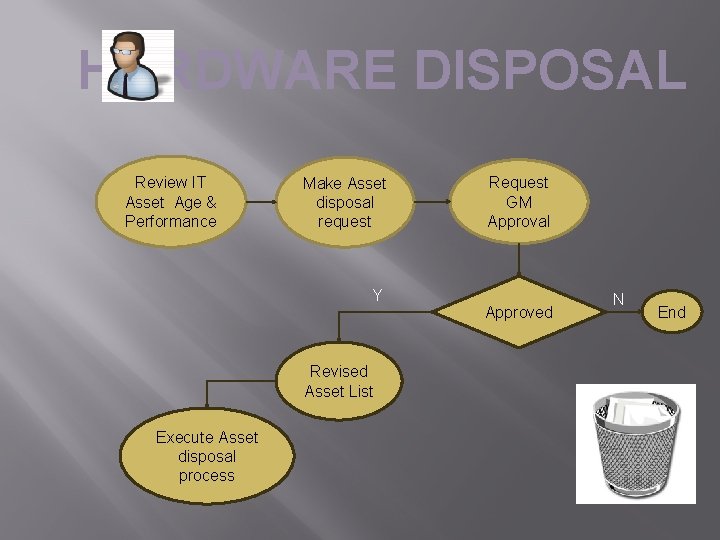 HARDWARE DISPOSAL Review IT Asset Age & Performance Make Asset disposal request Y Revised