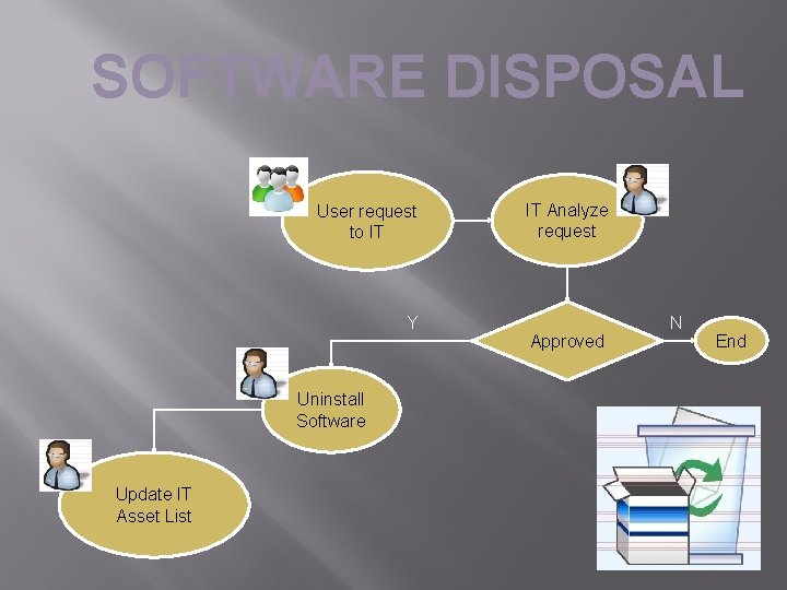 SOFTWARE DISPOSAL User request to IT Y Uninstall Software Update IT Asset List IT