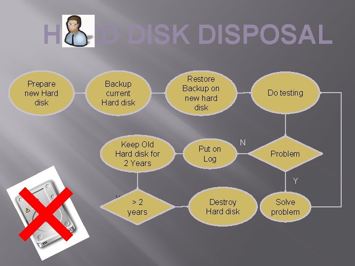 HARD DISK DISPOSAL Prepare new Hard disk Backup current Hard disk Keep Old Hard