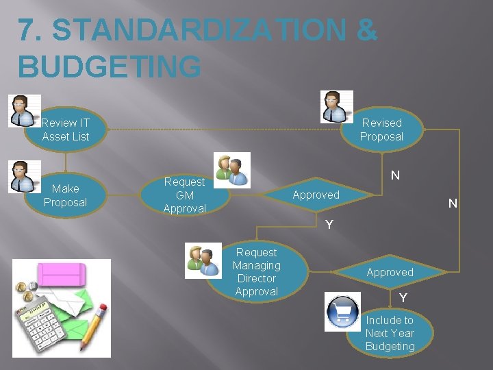 7. STANDARDIZATION & BUDGETING Review IT Asset List Make Proposal Revised Proposal N Request