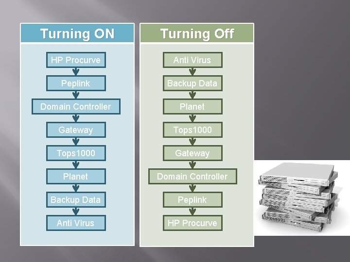 Turning ON Turning Off HP Procurve Anti Virus Peplink Backup Data Domain Controller Planet