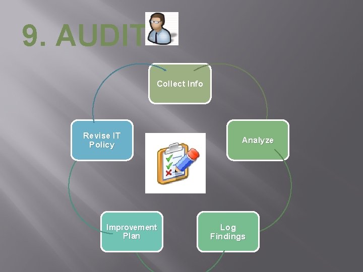 9. AUDIT Collect Info Revise IT Policy Improvement Plan Analyze Log Findings 