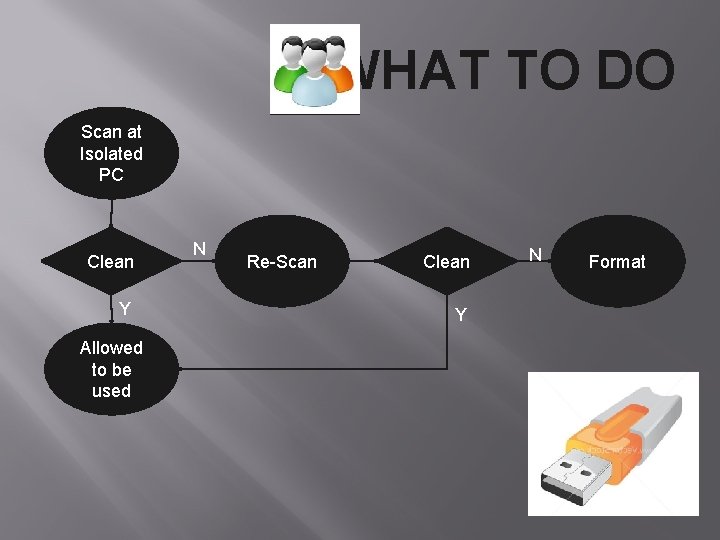 WHAT TO DO Scan at Isolated PC Clean Y Allowed to be used N