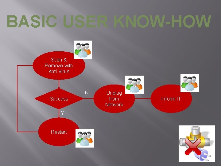 BASIC USER KNOW-HOW Scan & Remove with Anti Virus N Success Y Restart Unplug