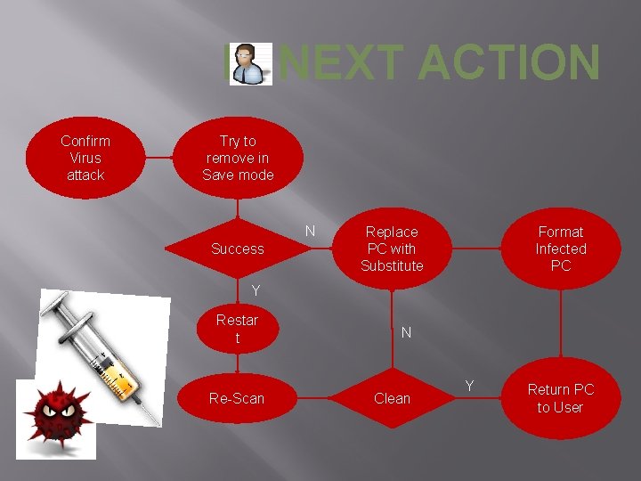 IT NEXT ACTION Confirm Virus attack Try to remove in Save mode N Success