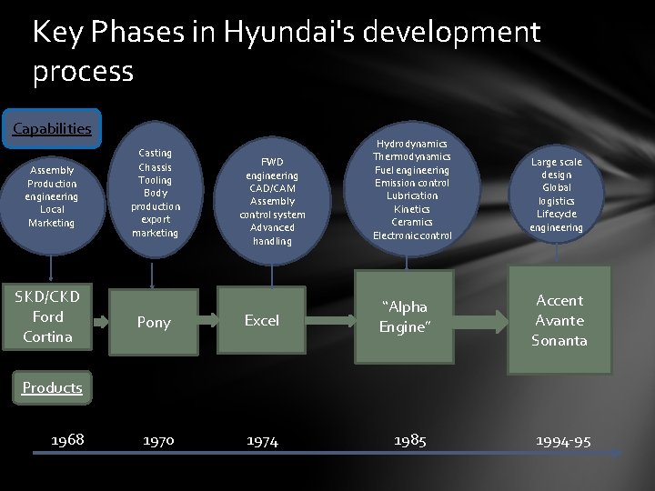 Key Phases in Hyundai's development process Capabilities Assembly Production engineering Local Marketing SKD/CKD Ford