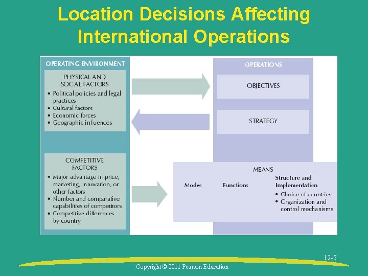 Location Decisions Affecting International Operations 12 -5 Copyright © 2011 Pearson Education 