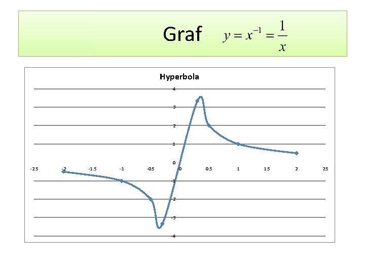 Graf Hyperbola 4 3 2 1 0 -2. 5 -2 -1. 5 -1 -0.