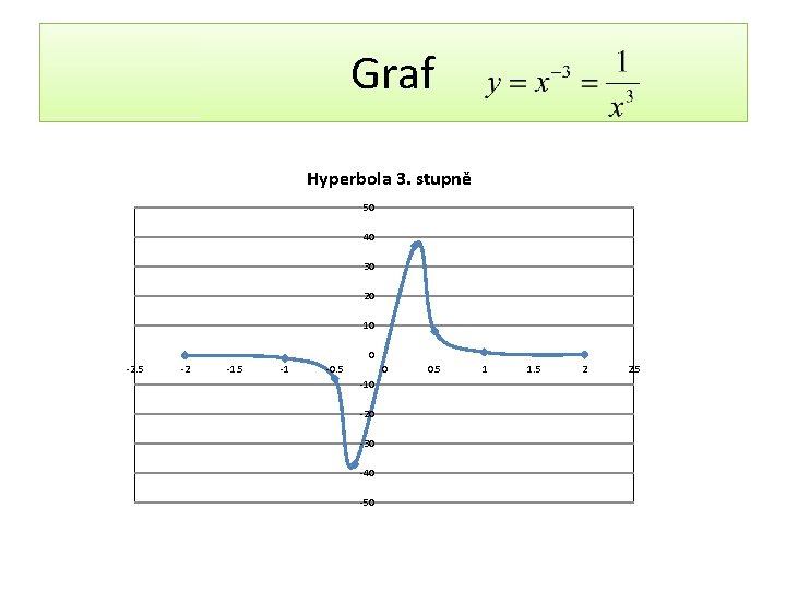 Graf Hyperbola 3. stupně 50 40 30 20 10 0 -2. 5 -2 -1.