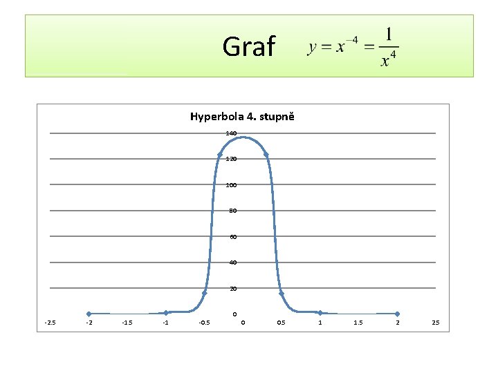 Graf Hyperbola 4. stupně 140 120 100 80 60 40 20 0 -2. 5