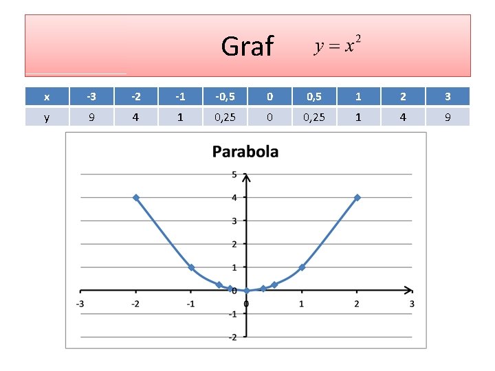 Graf x -3 -2 -1 -0, 5 0 0, 5 1 2 3 y