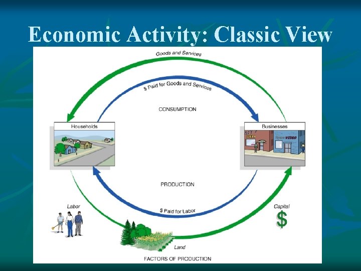 Economic Activity: Classic View 