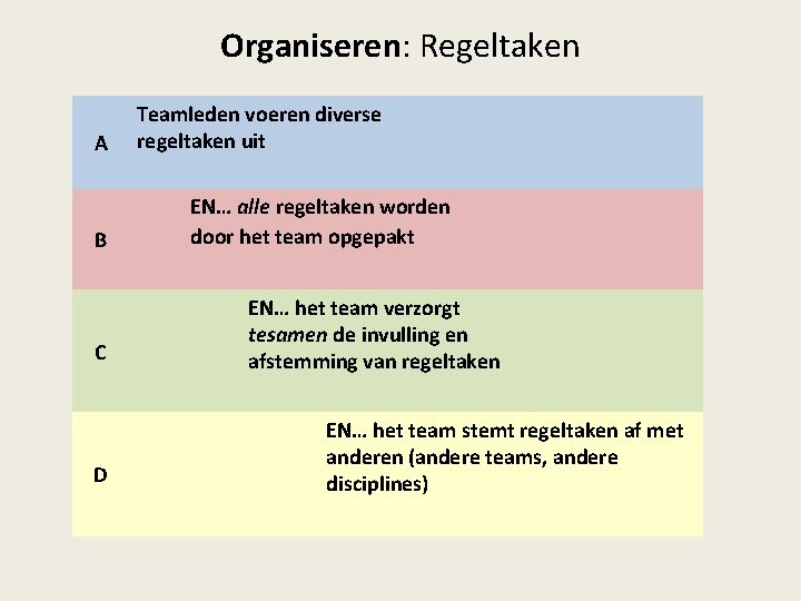 Organiseren: Regeltaken A B C D Teamleden voeren diverse regeltaken uit EN… alle regeltaken