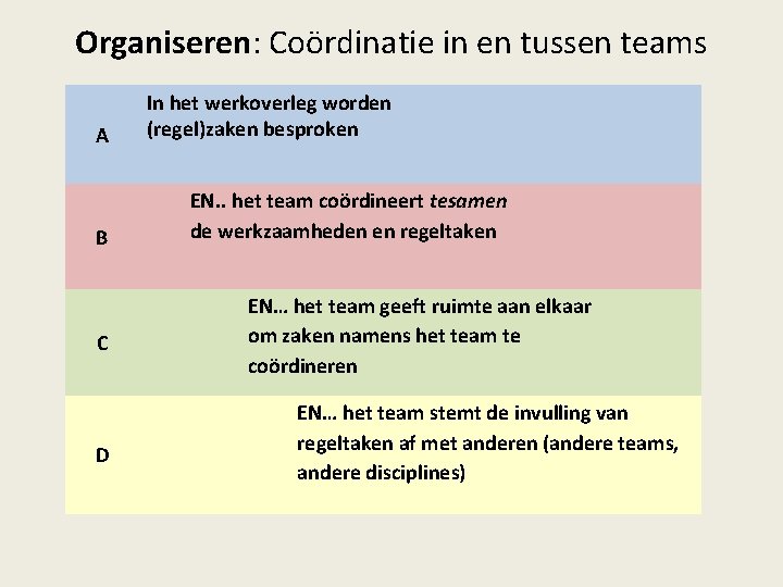 Organiseren: Coördinatie in en tussen teams A B C D In het werkoverleg worden