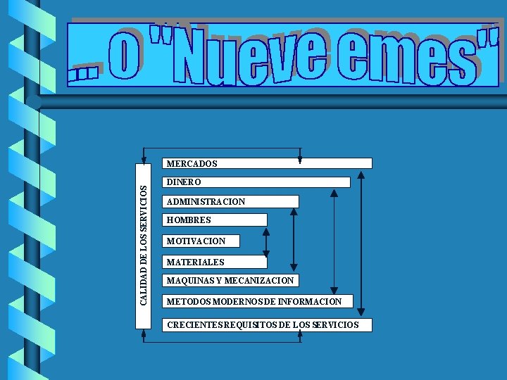 CALIDAD DE LOS SERVICIOS MERCADOS DINERO ADMINISTRACION HOMBRES MOTIVACION MATERIALES MAQUINAS Y MECANIZACION METODOS