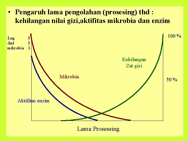  • Pengaruh lama pengolahan (prosesing) thd : kehilangan nilai gizi, aktifitas mikrobia dan