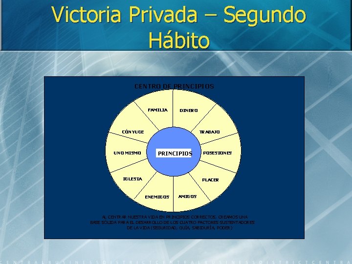 Victoria Privada – Segundo Hábito CENTRO DE PRINCIPIOS FAMILIA DINERO CÓNYUGE UNO MISMO TRABAJO