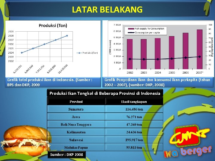 () LATAR BELAKANG Grafik total produksi ikan di Indonesia. (Sumber : BPS dan DKP,