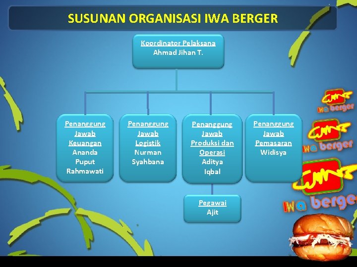 SUSUNAN ORGANISASI IWA BERGER Koordinator Pelaksana Ahmad Jihan T. Penanggung Jawab Keuangan Ananda Puput