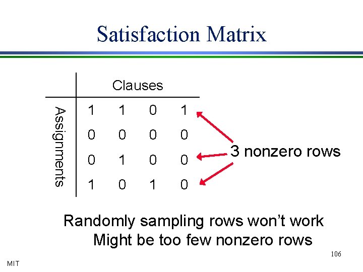 Satisfaction Matrix Clauses Assignments 1 1 0 0 0 1 0 3 nonzero rows