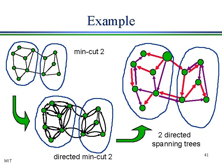 Example min-cut 2 2 directed spanning trees MIT directed min-cut 2 41 