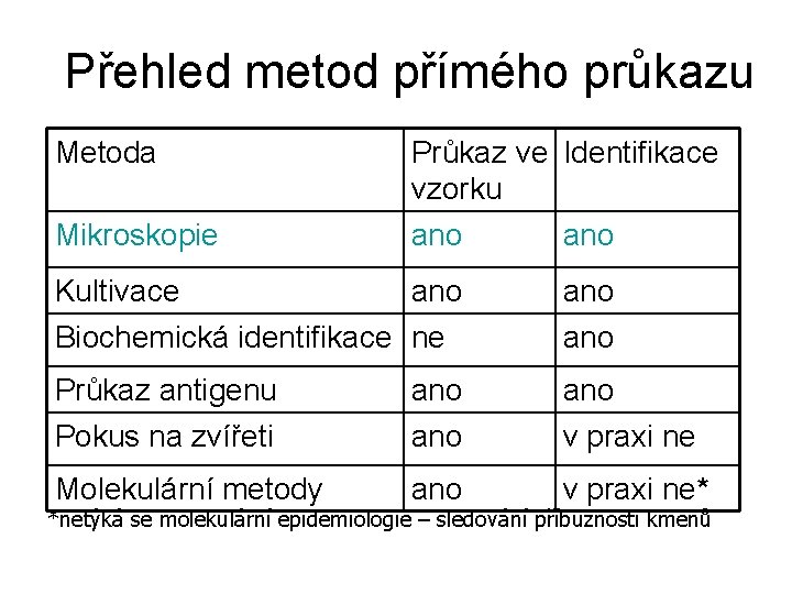 Přehled metod přímého průkazu Metoda Mikroskopie Průkaz ve Identifikace vzorku ano Kultivace ano Biochemická