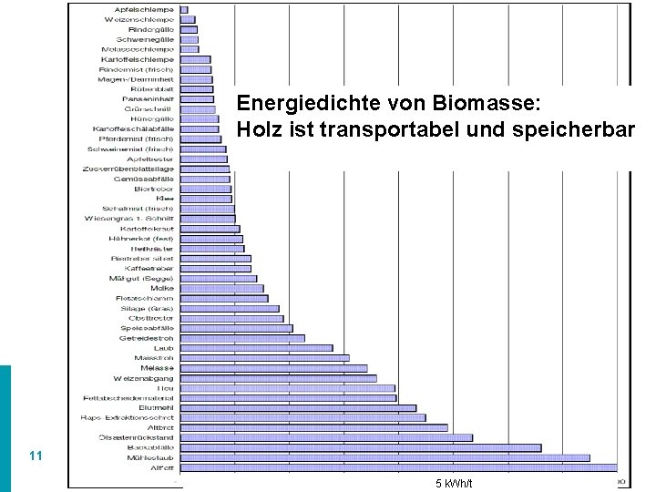 Energiedichte von Biomasse: Holz ist transportabel und speicherbar 11 5 k. Wh/t 