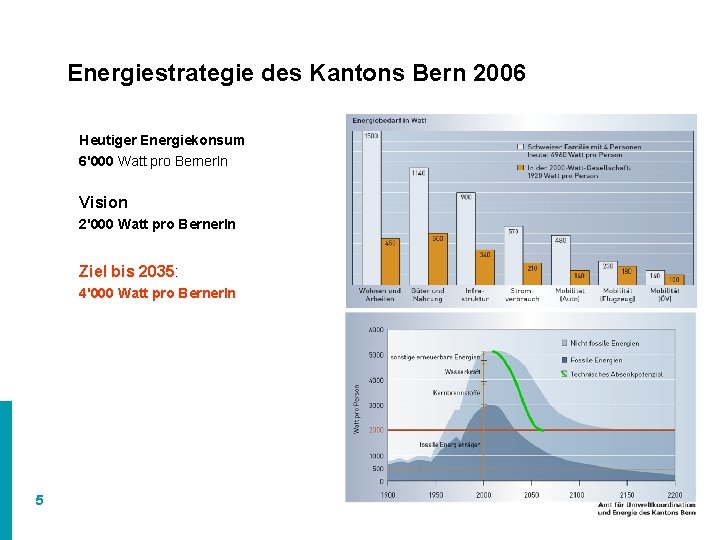 Energiestrategie des Kantons Bern 2006 Heutiger Energiekonsum 6'000 Watt pro Berner. In Vision 2'000