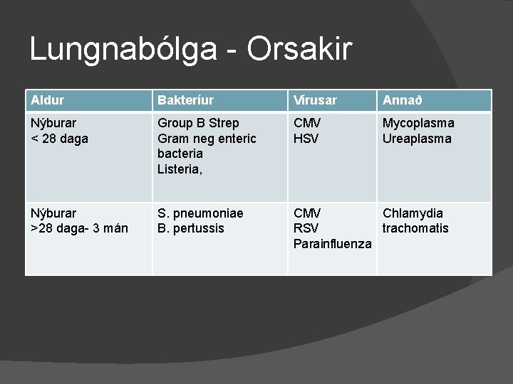 Lungnabólga - Orsakir Aldur Bakteríur Vírusar Annað Nýburar < 28 daga Group B Strep