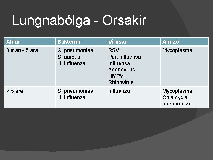 Lungnabólga - Orsakir Aldur Bakteríur Vírusar Annað 3 mán - 5 ára S. pneumoniae