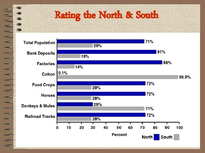 Rating the North & South 