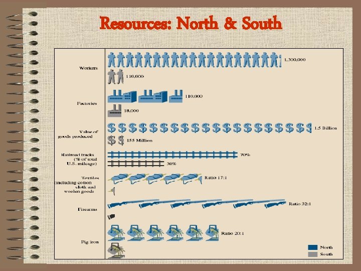 Resources: North & South 