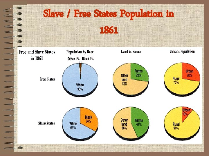 Slave / Free States Population in 1861 