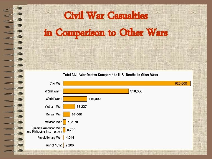 Civil War Casualties in Comparison to Other Wars 