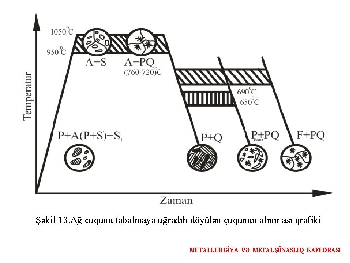 Şəkil 13. Ağ çuqunu tabalmaya uğradıb döyülən çuqunun alınması qrafiki METALLURGİYA VƏ METALŞÜNASLIQ KAFEDRASI