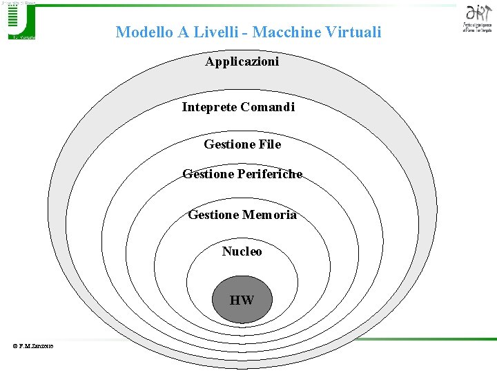 Modello A Livelli - Macchine Virtuali Applicazioni Inteprete Comandi Gestione File Gestione Periferiche App