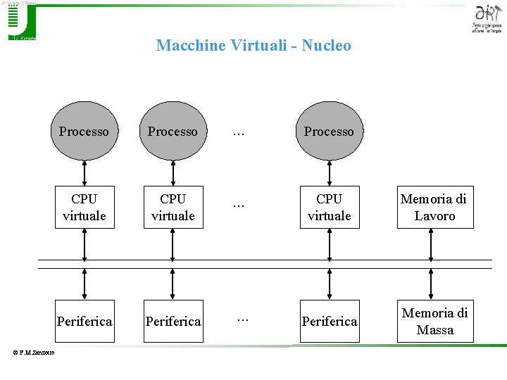 Macchine Virtuali - Nucleo © F. M. Zanzotto Processo . . . Processo CPU