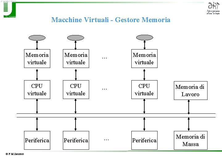 Macchine Virtuali - Gestore Memoria © F. M. Zanzotto Memoria virtuale . . .