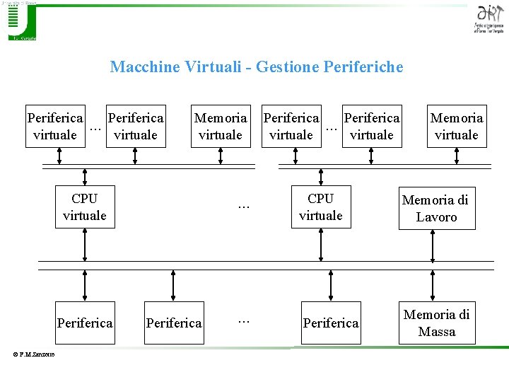 Macchine Virtuali - Gestione Periferiche Periferica virtuale . . . Periferica virtuale Memoria virtuale