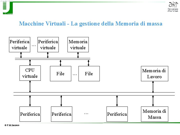 Macchine Virtuali - La gestione della Memoria di massa Periferica virtuale © F. M.