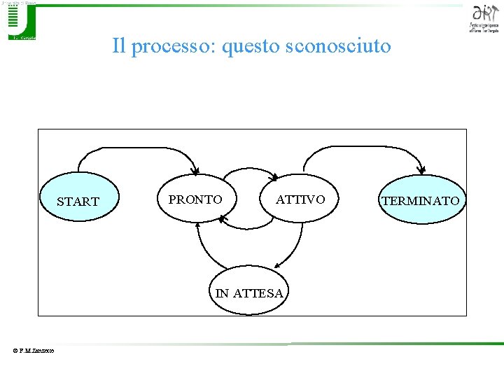 Il processo: questo sconosciuto START PRONTO ATTIVO IN ATTESA © F. M. Zanzotto TERMINATO